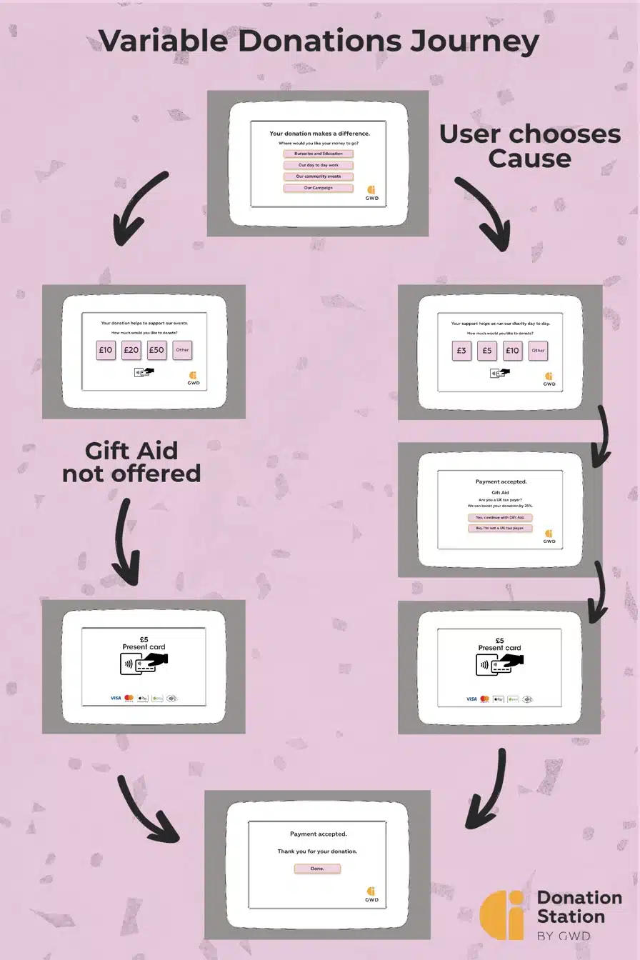 Variable donations journey diagram